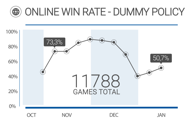 Win Rate Plot